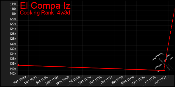 Last 31 Days Graph of El Compa Iz