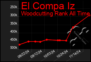 Total Graph of El Compa Iz