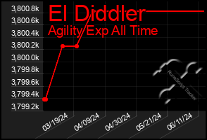 Total Graph of El Diddler