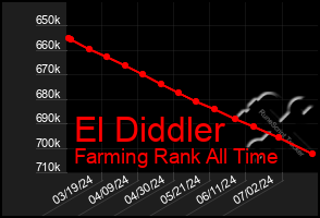 Total Graph of El Diddler