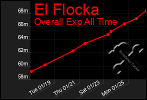 Total Graph of El Flocka