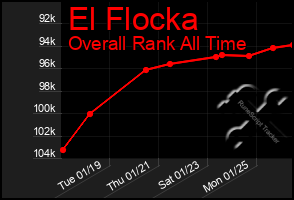 Total Graph of El Flocka