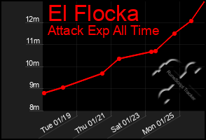 Total Graph of El Flocka