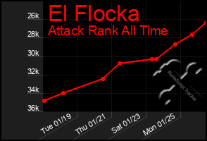 Total Graph of El Flocka