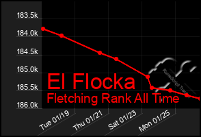 Total Graph of El Flocka