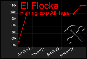 Total Graph of El Flocka