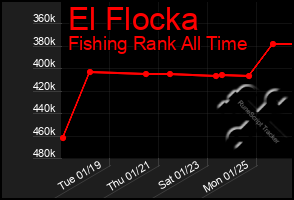 Total Graph of El Flocka