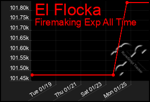 Total Graph of El Flocka