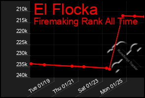 Total Graph of El Flocka