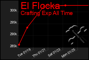 Total Graph of El Flocka