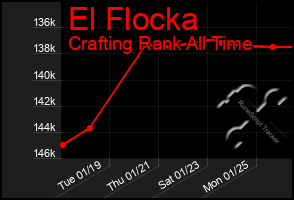 Total Graph of El Flocka