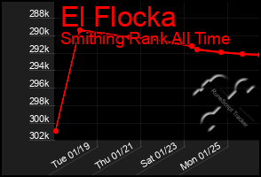 Total Graph of El Flocka