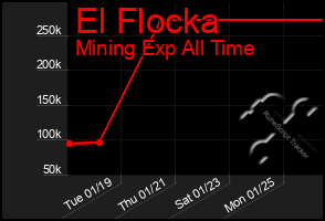 Total Graph of El Flocka