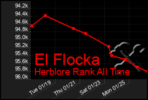 Total Graph of El Flocka