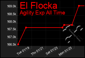 Total Graph of El Flocka