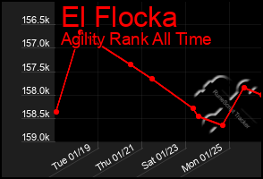 Total Graph of El Flocka