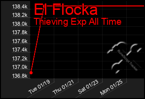 Total Graph of El Flocka