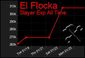 Total Graph of El Flocka