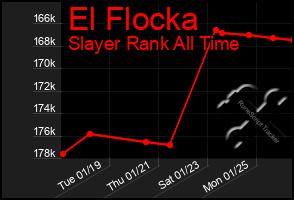 Total Graph of El Flocka