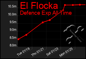 Total Graph of El Flocka