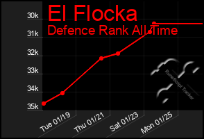 Total Graph of El Flocka