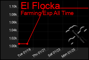 Total Graph of El Flocka