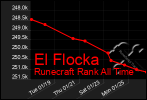 Total Graph of El Flocka