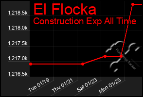 Total Graph of El Flocka