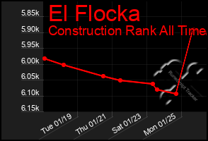 Total Graph of El Flocka