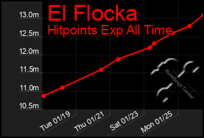 Total Graph of El Flocka