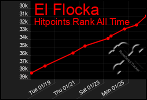 Total Graph of El Flocka