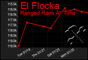 Total Graph of El Flocka