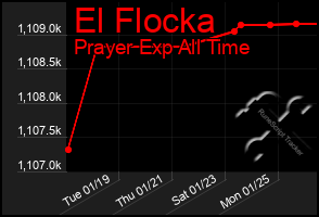 Total Graph of El Flocka