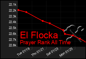 Total Graph of El Flocka