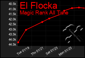 Total Graph of El Flocka