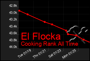 Total Graph of El Flocka