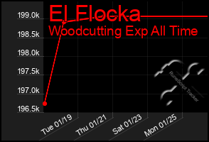 Total Graph of El Flocka