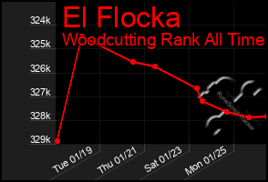 Total Graph of El Flocka