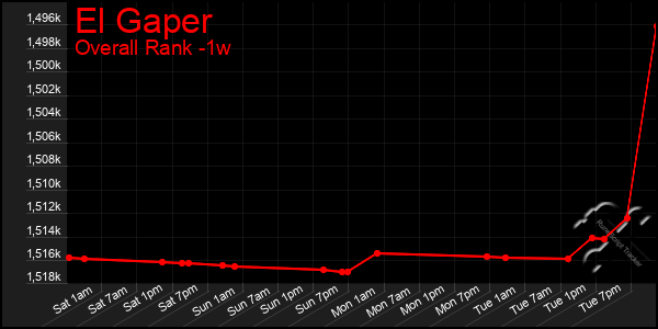 Last 7 Days Graph of El Gaper
