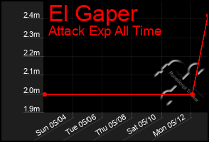 Total Graph of El Gaper