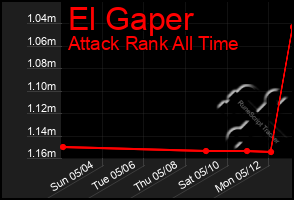 Total Graph of El Gaper