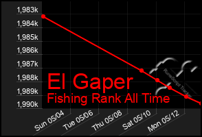 Total Graph of El Gaper