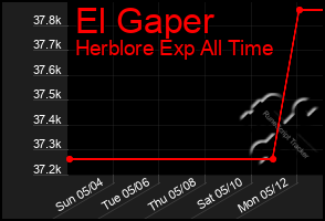 Total Graph of El Gaper