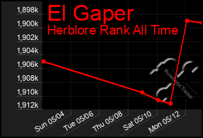 Total Graph of El Gaper