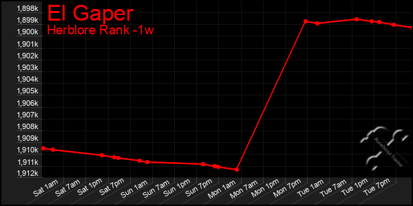 Last 7 Days Graph of El Gaper