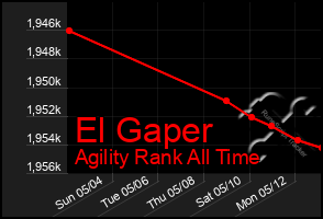 Total Graph of El Gaper
