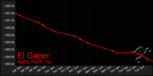 Last 7 Days Graph of El Gaper