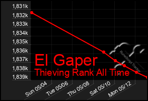 Total Graph of El Gaper