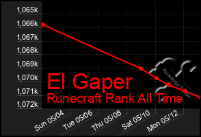 Total Graph of El Gaper