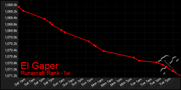 Last 7 Days Graph of El Gaper